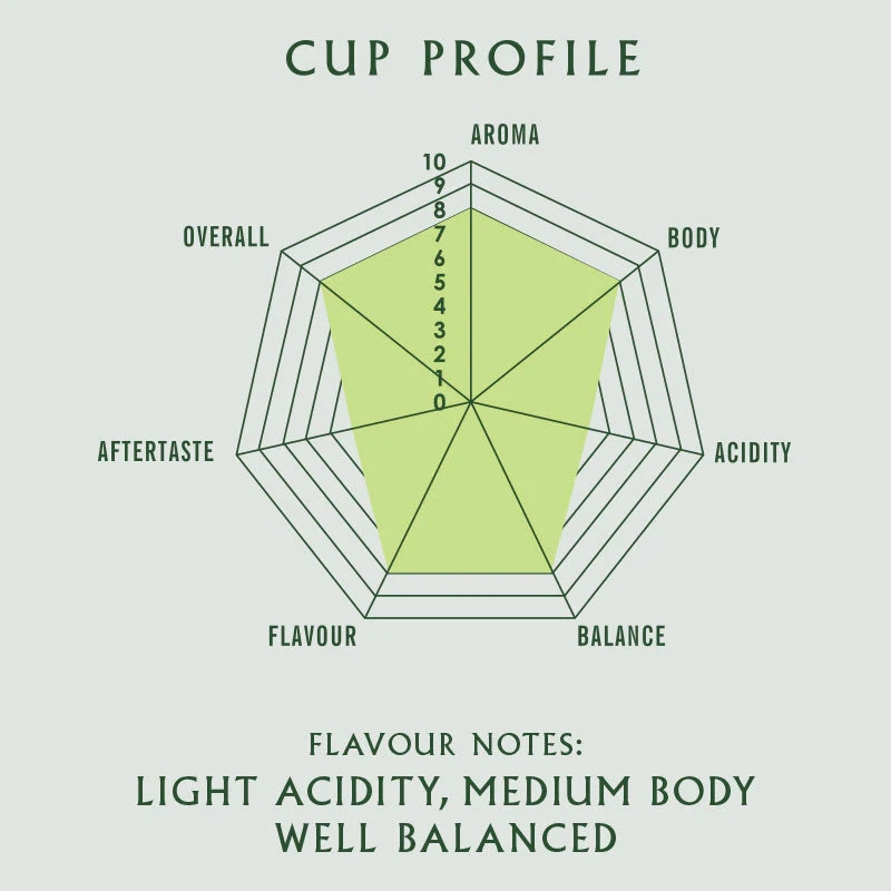 Cup profile chart with flavour notes