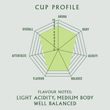 Cup profile chart with flavour notes